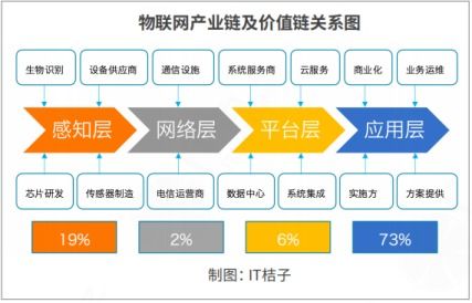 物聯網關鍵技術與應用分析 網絡技術開發的視角